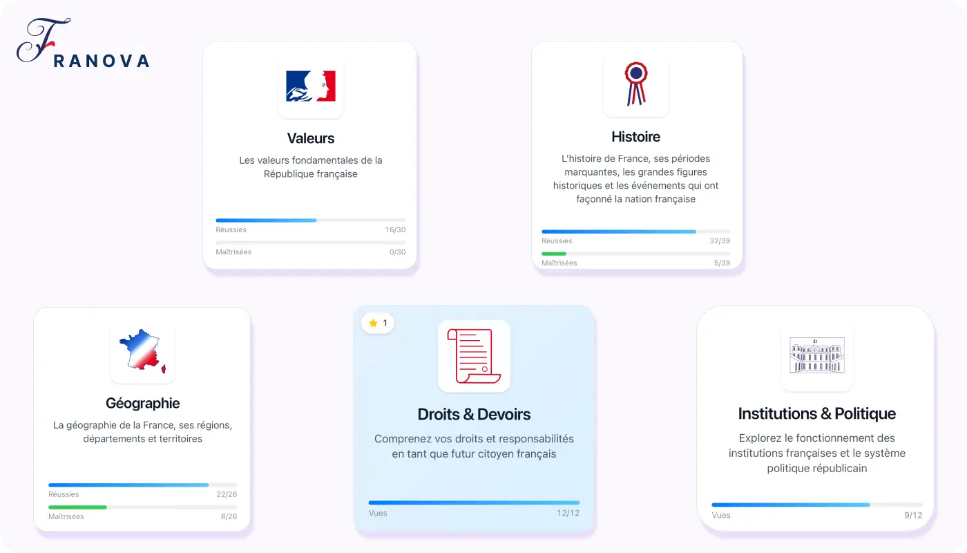 Interface Franova affichant les 5 thèmes de l’Examen civique : Valeurs, Histoire, Géographie, Droits & Devoirs, Institutions & Politique. Chaque carte montre un court descriptif et une barre de progression. Exemples de stats visibles : Histoire 32/39 réussies (5/39 maîtrisées), Valeurs 16/30 réussies (0/30 maîtrisées), Géographie 22/26 réussies (8/26 maîtrisées), Droits & Devoirs 12/12 vues, Institutions & Politique 9/12 vues.